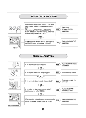 Page 2625
NO
YES
YES
YES
YES
NO
NO
NO
NO YES
YES
NO
SB SB
BL
YL BL
BL
YL
WHWH WH
WH WH
SB
RD
RD
BLRD YL BK
BK WH
SB
SB SB
BL
YL BL
BL
YL
WHWH WH
WH WH
SB
RD
RD
BLRD YL BK
BK WH
SB
Replace the
SENSOR SWITCH
ASSEMBLY.
Replace the MAIN PWB
ASSEMBLY.
Repair the DRAIN HOSE 
ASSEMBLY.
Remove foreign material.
Reconnect or repair the
connector
Replace the DRAIN
PUMP ASSEMBLY.
Replace the MAIN PWB 
ASSEMBLY.
Whenpressing WASH/RINSE and SOIL LEVEL at the
same time after draining, is  the water level frequency
255?...