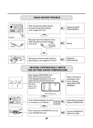 Page 2726
(1)
Extra Hot: 70 °C
and 
SOIL LEVEL at the same time
SB SB
BL
YL BL
BL
YL
WHWH WH
WH WH
SB
RD
RD
BL
RD YL BK
BKWH
SB
SB SB
BL
YL BL
BL
YL
WHWH WH
WH WH
SB
RD
RD
BLRD YL BK
BKWH
SB
Push the THERMISTOR
tightly to the rubber.
Replace the
Heater Assembly
When checking the THERMISTOR on the tub, 
is the THERMISTOR loose?
Water Temperature [
°C]
HEATING CONTINUOUSLY ABOVE 
THE SETTING WATER TEMPERATURE WASH HEATER TROUBLE
***
***
***
***
***
***
***
***
***
***
***
***
***  