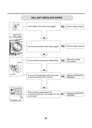 Page 2827
YES
YES
YES
YES
YES
NO
NO
NO
NO
NO
Connector
Connector
Hose Connector
(Water circulation & Steam Nozzle)
Hose
SB SB
BL
YL BL
BL
YL
WHWH WH
WH WH
SB
RD
RD
BLRD YL BK
BK WH
SB
WILL NOT CIRCULATE WATER
Is the impeller of the drain pump clogged?
Are the Hose Connector and/or Hose clogged?
Is the connector disconnected, disassembled?
Is the coil of the right side of drain pump open
or short circuited? (Coil R is 18-30 
Ω)
When checking voltage between the 
connectors during spin, is the voltage 120 V...