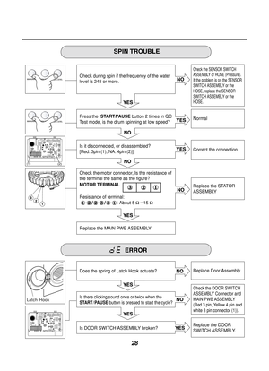 Page 2928
(1)(2)
SB SB
BL
YL BL
BL
YL
WHWH WH
WH WH
SB
RD
RD
BLRD YL BK
BKWH
SB
SB SB
BL
YL BL
BL
YL
WHWH WH
WH WH
SB
RD
RD
BLRD YL BK
BKWH
SB
SPIN TROUBLE
Check the SENSOR SWITCH
ASSEMBLY or HOSE (Pressure). 
If the problem is on the SENSOR
SWITCH ASSEMBLY or the
HOSE, replace the SENSOR
SWITCH ASSEMBLY or the
HOSE.
Normal
Correct the connection.
Replace the STATOR
ASSEMBLY
Check during spin if the frequency of the water
level is 248 or more. 
Press the  START/PAUSE
button 2 times in QC
Test mode, is the drum...