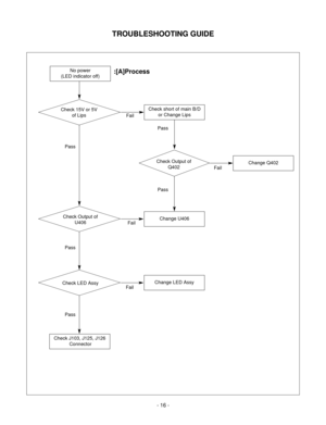 Page 16TROUBLESHOOTING GUIDE
- 16 -
No power 
(LED indicator off)
Check short of main B/D 
or Change Lips
Change U406
Change LED Assy
Check 15V or 5V 
of Lips
Check Output of 
U406
Check LED Assy
Check J103, J125, J126
Connector 
Fail
Fail
Change Q402Check Output of 
Q402
Fail
Pass
Pass
Fail
Pass
Pass
Pass
:[A]Process 