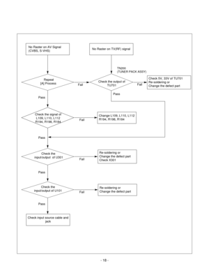 Page 18- 18 -
No Raster on AV Signal
(CVBS, S-VHS)No Raster on TV(RF) signal
Change L109, L110, L112 
R194, R198, R184Check the signal of 
L109, L110, L112
R194, R198, R184
Repeat
[A] Process Check the output of 
TU701
Check the
input/output  of U301
Check the 
input/output of U101
Check input source cable and
jack 
Fail
FailFail
Fail
Re-soldering or
Change the defect part
Check X301
Fail
Re-soldering or
Change the defect part
Check 5V, 33V of TU701
Re-soldering or 
Change the defect part
TN200
(TUNER PACK...
