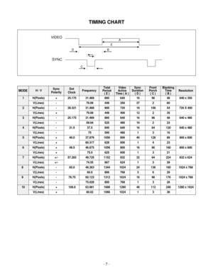 Page 7TIMING CHART
- 7 -
VIDEO
SYNC
B
C
EA
D
1 H(Pixels) + 25.175 31.469  800 640 16 96 48 640 x 350
V(Lines) - 70.09 449 350 37 2 60
2 H(Pixels) - 28.321 31.468 900 720 18 108 54 720 X 400
V(Lines) + 70.08 449 400 12 2 35
3 H(Pixels) - 25.175 31.469 800 640 16 96 48 640 x 480
V(Lines) - 59.94 525 480 10 2 33
4 H(Pixels) - 31.5 37.5 840 640 16 64 120 640 x 480
V(Lines) - 75 500 480 1 3 16
5 H(Pixels) + 40.0 37.879 1056 800 40 128 88 800 x 600
V(Lines) + 60.317 628 600 1 4 23
6 H(Pixels) + 49.5 46.875 1056 800...