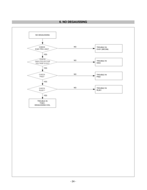 Page 24CHECK
Q953 COLLECTOR 
VOLTAGE (0.5V)?
CHECK
P902?
CHECK
RL901?
CHECK
IC401 PIN 4 (5V)?
6. NO DEGAUSSING
NO DEGAUSSING
NO
NO
NO
NO
TROUBLE IN 
TH901,
DEGAUSSING COIL
TROUBLE IN 
IC401 (MICOM) 
TROUBLE IN
D953
TROUBLE IN
P902
TROUBLE IN
RL901
YES
YES
YES
YES
- 24 - 