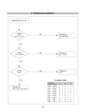 Page 26- 26 -
5. TROUBLE IN H-LINEARITY
UNBALANCED OF H-LIN.
CHECK
IC401
PIN 11, 12, 13 ?
CHECK
Q711~Q716?
CHECK
L703?TROUBLE IN 
IC401 (MICOM)
TROUBLE IN
Q711 ~ Q716
TROUBLE IN
L703
TROUBLE IN
C722, C723, C726, C729
NO
NO
NO YES
YES
YES
Cs SIGNAL TABLE 
HORIZONTAL
FREQUENCY(fH)
30K ~ 33.9K
34K ~ 38.9K
39K ~ 43.9K
44K ~ 48.9K
49K ~ 51.9K
52K ~ 57.9K
58K ~ 61.9K
62K ~ 65.9K
66K ~ 71KCs1
L
L
H
H
H
H
H
H
HCs3
L
L
L
H
L
L
L
H
H Cs2
L
H
L
L
H
H
H
H
H 