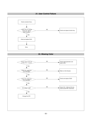 Page 32Proper Video levels are
on P301 Pin 1, 3 and 5.
IC401 Pins 27 and 28 inputs are  right at each function?
21. User Control Failure
Check connector Ass’y.
NO
Done.
Check and replace IC401.
Check and replace function key.
YES
22. Missing Color
NO
Change the CRT.
Check signal generator and
signal cable.
NORefer to 2 No Charcter.
NOCheck and replace IC303
NOCheck C341, C346 and G2 wire.
Check around FBT circuits also.
YES
YES
YES
YES
- 32 -
Proper AC voltage are on all cathodes?
Proper DC voltage are
on all...