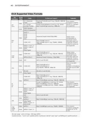 Page 4040ENTERTAINMENT
DivX Supported Video Formats
File ExtensionsAudio/VideoCodecProfile/Level SupportExplanation
.asf.wmv
Video
VC-1 Advanced ProfileAdvanced Profile @ Level 3 (e.g. 720p 60, 1080i 60, 1080p 30)Only streams compliant to SMPTE 421M VC-1 standard are supported.VC-1 Simpleand Main ProfilesSimple Profile @ Medium Level (e.g. CIF, QVGA)Main Profile @ High Level (e.g. 1080p 30)
AudioWMA StandardWMA 9 Professional
.divx.avi
Video
DivX3.11
Global motion compensation or quarterpel motion estimation...