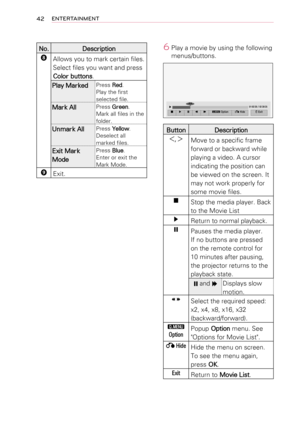 Page 4242ENTERTAINMENT
No.Description
❽Allows you to mark certain files.
Select files you want and press 
Color buttons.
Play MarkedPress Red.Play the first selected file.
Mark AllPress Green.Mark all files in the folder.
Unmark AllPress Yellow.Deselect all marked files.
Exit Mark 
Mode
Press Blue.Enter or exit the Mark Mode.
❾Exit.
6 Play a movie by using the following 
menus/buttons.
�01:02:30	/	02:30:25� ���ꕙ �	Option ꕉ	Hideꕯ	Exit
��
ButtonDescription
＜, ＞Move to a specific frame 
forward or backward while...