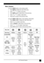 Page 21DLP Personal Projector17
Menu System
To use the MENU button on the remote control:
1. Press  MENU to display the main OSD menu.
2. Press 
3or  4  to select a sub-menu. 
3. Press  MENU again to select items in the sub-menu. 
4. Press 
3or  4  to adjust / select items.
5. Press EXIT to return to the previous menu.
To use the  MENU / EXIT  button on the projector contol panel:
1. Press  MENU / EXIT  to display the main OSD menu.
2. Press 
< or > to select a sub-menu. 
3. Press  v (DOWN)  to select items in...