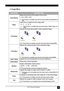 Page 23DLP Personal Projector19
2. Image Menu   
FUNCTIONDESCRIPTION
Auto Resize Makes the best fit of the image to the screen,
1. On 2. Off 3. 16:9
This function is available only when the input mode is Analog RGB and
DVI.
Ratio Users have 2 options for the image ratio.
1. 4 : 3     2. 16 : 9 This function is available when the 
input mode is YPbPr, Video or S-
Video. 
H Position Adjusts the horizontal positio
n of the projected image. 
 
This function is available only when the input mode is Analog RGB.
V...