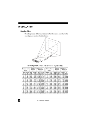 Page 1410DLP Personal Projector
INSTALLATION
Display Size
Place the projector at the required distance from the screen according to the 
desired picture size (see the table below).   
RD-JT51 (SVGA) screen size chart (4:3 aspect ratio)
Distance from 
screenDiagonal measurement
Distance from 
screenDiagonal measurement
Minimum 
zoomMaximum 
zoomMinimum 
zoomMaximum 
zoom
feet inches feet inches feet inches meters cm meters cm meters cm
4 48 1.96 23.5 2.40 28.7 1 100 0.49 48.9 0.60 59.9
6 72 2.93 35.2 3.59 43.1...