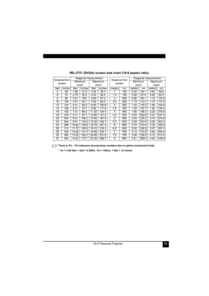 Page 15DLP Personal Projector11
There is 3% ~ 5% tolerance among these numbers due to optical component limits.
* 1m = 3.28 feet, 1 feet = 0.305m, 1m = 100cm, 1 feet = 12 inches
RD-JT51 (SVGA) screen size chart (16:9 aspect ratio)
Distance from 
screenDiagonal measurement
Distance from 
screenDiagonal measurement
Minimum 
zoomMaximum 
zoomMinimum 
zoomMaximum 
zoom
feet inches feet inches feet inches meters cm meters cm meters cm
4 48 1.80 21.6 2.20 26.4 1 100 0.45 45.1 0.55 55.0
6 72 2.70 32.4 4.20 50.4 1.5...