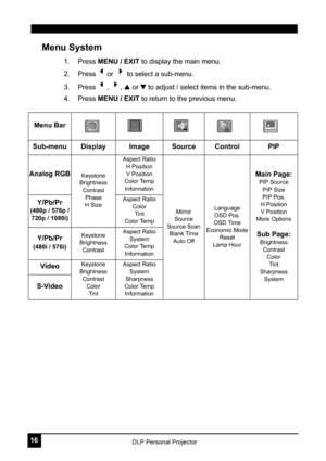Page 2016DLP Personal Projector
Menu System
1. Press MENU / EXIT  to display the main menu.
2. Press 
3or  4 to select a sub-menu.
3. Press 
3, 4,  ▲  or  ▼  to adjust / select items in the sub-menu.
4. Press  MENU / EXIT  to return to the previous menu.  
Menu Bar
Sub-menu Display Image Source Control PIP
Analog RGB
Keystone
Brightness
ContrastPhase
H Size Aspect Ratio
H Position
V Position
Color Temp Information
Mirror
Source
Source Scan Blank Time
Auto Off Language
OSD Pos.
OSD Time
Economic Mode Reset
Lamp...