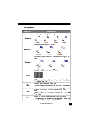 Page 21DLP Personal Projector17
1. Display Menu  
FUNCTIONDESCRIPTION
KeystoneCorrects any keystoning of the image. 
BrightnessAdjusts the brightness of the image.  
ContrastAdjusts the degree of difference between dark and light in the 
image.   
PhaseAdjusts to avoid the occurrence of flicker.
This function is not available when the input mode is Video, S-Video
or YPbPr 480i / 576i.
H SizeAdjusts to fit in the desired image size. This function is not available when the input mode is Video, S-Video
or YPbPr...