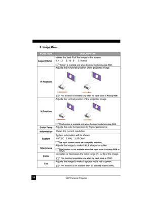 Page 2218DLP Personal Projector
2. Image Menu   
FUNCTIONDESCRIPTION
Aspect RatioMakes the best fit of the image to the screen,
1. 4 : 3     2. 16 : 9      3. Native
“Native” is available only when the input mode is Analog RGB .
H PositionAdjusts the horizontal position of the projected image. 
 
This function is available only when the input mode is Analog RGB.
V PositionAdjusts the vertical positon of the projected image. 
This function is available only when the input mode is Analog RGB.
Color TempAdjusts...