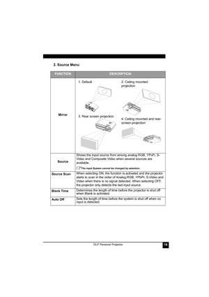 Page 23DLP Personal Projector19
3. Source Menu  
FUNCTIONDESCRIPTION
Mirror
SourceShows the input source from among analog RGB, YP
bPr, S-
Video and Composite Video when several sources are 
available.
The input System cannot be changed by selection.
Source ScanWhen selecting ON, the function is activated and the projector 
starts to scan in the order of Analog RGB, YPbPr, S-Video and 
Video when there is no signal detected. When selecting OFF, 
the projector only detects the last input source.
Blank...