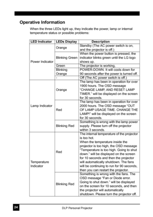 Page 2824DLP Personal Projector
Operative Information
When the three LEDs light up, they indicate the power, lamp or internal 
temperature status or possible problems:    
LED Indicator LEDs Display              Description
Power Indicator Orange
Standby (The AC power switch is on, 
and the projector is off.)
Blinking Green When the power button is pressed, the 
indicator blinks green until the LG logo 
shows up.
Green The projector is working,
Blinking 
Orange POWER-DOWN. It will cools down for 
90 seconds...