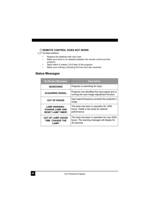 Page 3026DLP Personal Projector
REMOTE CONTROL DOES NOT WORK
Try these solutions: 
• Replace the batteries with new ones.
• Make sure there is no obstacle between the remote control and the 
projector.
• Stand within 6 meters (19.5 feet) of the projector.
• Make sure nothing is blocking the front and rear receivers.
Status Messages    
On-Screen MessagesDescription
SEARCHINGProjector is searching for input.
ACQUIRING SIGNALProjector has identified the input signal and is 
running the auto image adjustment...