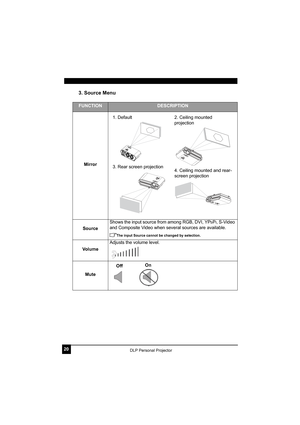 Page 2420DLP Personal Projector
3. Source Menu  
FUNCTIONDESCRIPTION
Mirror
SourceShows the input source from among RGB, DVI, YP
bPr, S-Video 
and Composite Video when several sources are available.
The input Source cannot be changed by selection.
Vo l u m eAdjusts the volume level.
Mute
1. Default 
3. Rear screen projection 2. Ceiling mounted 
projection 
4. Ceiling mounted and rear-
screen projection 
OffOn 