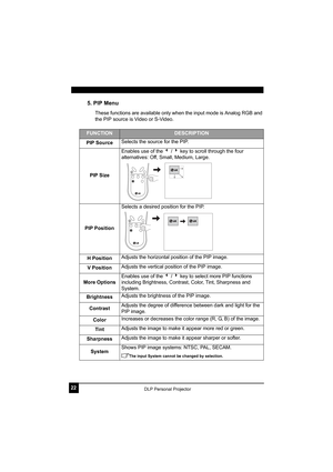 Page 2622DLP Personal Projector
5. PIP Menu
These functions are available only when the input mode is Analog RGB and 
the PIP source is Video or S-Video. 
FUNCTIONDESCRIPTION
PIP SourceSelects the source for the PIP.
PIP SizeEnables use of the 3 / 4 key to scroll through the four 
alternatives: Off, Small, Medium, Large. 
PIP PositionSelects a desired position for the PIP.  
H PositionAdjusts the horizontal position of the PIP image. 
V PositionAdjusts the vertical position of the PIP image.
More OptionsEnables...