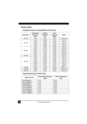 Page 3430DLP Personal Projector
Timing Chart 
Suppoted timing for Analog RGB and DVI inputs
Supported timing for YP
bPr input
ResolutionHorizontal 
Frequency 
(kHz)Vertical 
Frequency 
(Hz)Pixel 
Frequency 
(MHz)Mode
720x400 37.927 85.039 35.500 720x400_85
640x48031.469 59.940 25.175 VGA_60
37.861 72.809 31.500 VGA_72
37.500 75.000 31.500 VGA_75
43.269 85.008 36.000 VGA_85
800x60035.156 56.250 36.000 SVGA_56
37.879 60.317 40.000 SVGA_60
48.077 72.188 50.000 SVGA_72
46.875 75.000 49.500 SVGA_75
53.674 85.061...