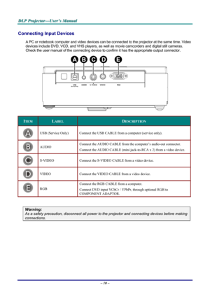 Page 16
D
D
D L
L
L P
P
P  
 
  P
P
P r
r
r o
o
o j
j
j e
e
e c
c
c t
t
t o
o
o r
r
r —
—
— U
U
U s
s
s e
e
e r
r
r ’
’
’ s
s
s  
 
  M
M
M a
a
a n
n
n u
u
u a
a
a l
l
l  
 
 
Connecting Input Devices 
A PC or notebook computer and video devices can be connected to the projector at the same time. Video 
devices include DVD, VCD, and VHS players, as we ll as movie camcorders and digital still cameras. 
Check the user manual of the connecting device to  confirm it has the appropriate output connector.  
 
ITEM...