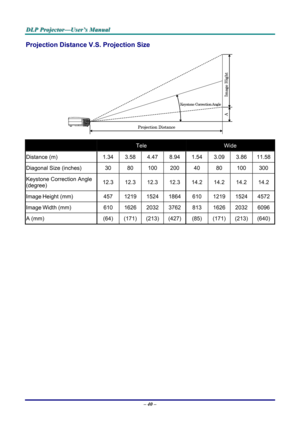 Page 46
D
D
D L
L
L P
P
P  
 
  P
P
P r
r
r o
o
o j
j
j e
e
e c
c
c t
t
t o
o
o r
r
r —
—
— U
U
U s
s
s e
e
e r
r
r ’
’
’ s
s
s  
 
  M
M
M a
a
a n
n
n u
u
u a
a
a l
l
l  
 
 
Projection Distance V.S. Projection Size 
 
 Tele Wide 
Distance (m) 1.34 3.58 4.47 8.94 1.54 3.09 3.86 11.58
Diagonal Size (inches) 30 80 100 200 40 80 100 300 
Keystone Correction Angle 
(degree) 12.3 12.3 12.3 12.3 14.2 14.2 14.2 14.2 
Image Height (mm) 457 1219 1524 1864 610 1219 1524 4572 
Image Width (mm) 610 1626 2032 3762 813 1626...