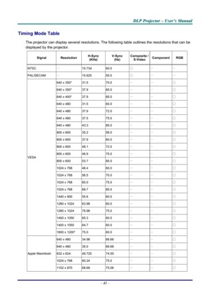 Page 47
D
D
D L
L
L P
P
P  
 
  P
P
P r
r
r o
o
o j
j
j e
e
e c
c
c t
t
t o
o
o r
r
r  
 
  –
–
–  
 
  U
U
U s
s
s e
e
e r
r
r ’
’
’ s
s
s  
 
  M
M
M a
a
a n
n
n u
u
u a
a
a l
l
l  
 
 
–  41  – 
Timing Mode Table 
The projector can display several resolutions. The  following table outlines the resolutions that can be 
displayed by the projector. 
Signal Resolution H-Sync   (KHz) V-Sync  (Hz) Composite /  S-Video Component RGB 
NTSC － 15.734 60.0 ○ － － 
PAL/SECAM － 15.625 50.0 ○ － － 
640 x 350* 31.5 70.0 － －...