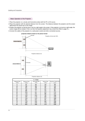 Page 12Installing and Composition
12
1. Place the projector on a sturdy and horizontal surface with the PC or AV source.
2. Place the projector with the desired distance from the screen. The distance between the projector and the screen
determines the actual size of the image. 
3. Position the projector so that the lens is set at a right angle to the screen. If the projector is not set at a right angle, the
screen image will be crooked. If this is so then the keystone adjustment may correct this (Refer to page...