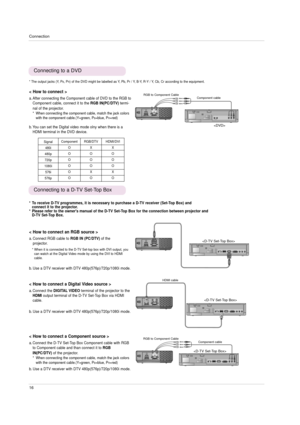 Page 16Connection
16
Connecting to a DVD
< How to connect >
a. After connecting the Component cable of DVD to the RGB to
Component cable, connect it to the RGB IN(PC/DTV) termi-
nal of the projector.  
* When connecting the component cable, match the jack colors
with the component cable.(Y=green, PB=blue, PR=red)
b. You can set the Digital video mode olny when there is a
HDMI terminal in the DVD device.  
PRPBY(R) AUDIO (L) 
* The output jacks (Y, PB, PR) of the DVD might be labelled as Y, Pb, Pr / Y, B-Y, R-Y...