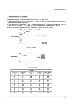 Page 13Installing and Composition
13
1. Place the projector on a sturdy and horizontal surface with the PC or AV source.
2. Place the projector with the desired distance from the screen. The distance between the projector and the screen
determines the actual size of the image. 
3. Position the projector so that the lens is set at a right angle to the screen. If the projector is not set at a right angle, the
screen image will be crooked. If this is so then the keystone adjustment may correct this (Refer to page...