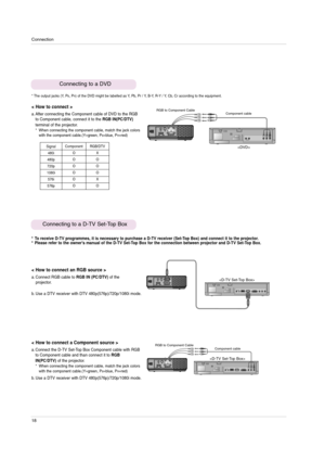Page 18Connection
18
Connecting to a DVD
< How to connect >
a. After connecting the Component cable of DVD to the RGB
to Component cable, connect it to the RGB IN(PC/DTV)
terminal of the projector.  
* When connecting the component cable, match the jack colors
with the component cable.(Y=green, PB=blue, PR=red)PRPBY(R) AUDIO (L) 
* The output jacks (Y, PB, PR) of the DVD might be labelled as Y, Pb, Pr / Y, B-Y, R-Y / Y, Cb, Cr according to the equipment.

Component cable
Connecting to a D-TV Set-Top Box
< How...