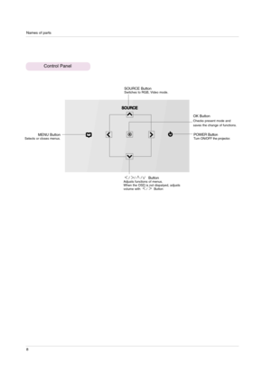 Page 8Names of parts
8
Control Panel
SOURCE
POWER Button Turn ON/OFF the projector.MENU ButtonSelects or closes menus.
/ / / ButtonAdjusts functions of menus.
When the OSD is not dispalyed, adjusts
volume with  / Button
SOURCE ButtonSwitches to RGB, Video mode.
OK ButtonChecks present mode and 
saves the change of functions. 