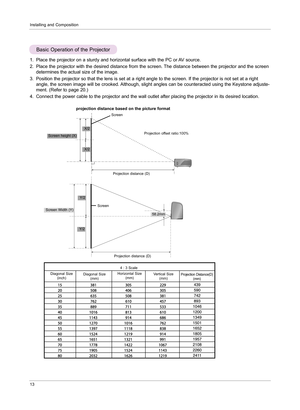 Page 12Installing and Composition
13
1. Place the projector on a sturdy and horizontal surface with the PC or AV source.
2.    Place the projector with the desired distance from the screen. The distance between the projector and the screen 
determines the actual size of the image. 
3.    Position the projector so that the lens is set at a right angle to the screen. If the projector is not set at a right 
angle, the screen image will be crooked. Although, slight angles can be counteracted using the Keystone...