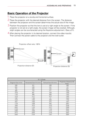 Page 1313ASSEMBLING AND PREPARING
Basic Operation of the Projector
1 Place the projector on a sturdy and horizontal surface.
2 Place the projector with the desired distance from the screen. The dista\
nce 
between the projector and the screen determines the actual size of the i\
mage.
3 Position the projector so that the lens is set at a right angle to the s\
creen. If the 
projector is not set at a right angle, the screen image will be crooked.\
 Although, 
slight angles can be counteracted using the Keystone...