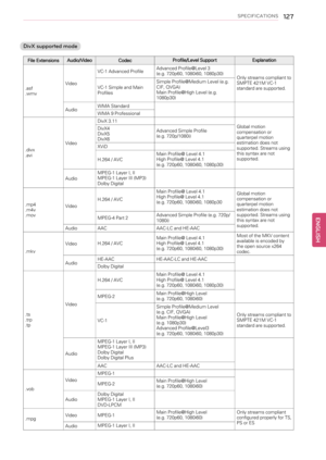 Page 127SPECIFICATIONS127
DivX supported mode
File ExtensionsAudio/Video
CodecProfile/Level Support Explanation
.asf
.wmvVideoVC-1 Advanced ProfileAdvanced Profile@Level 3
(e.g. 720p60, 1080i60, 1080p30)
Only streams compliant to
SMPTE 421M VC-1
standard are supported. VC-1 Simple and Main
ProfilesSimple Profile@Medium Level (e.g.
CIF, QVGA)
Main Profile@High Level (e.g.
1080p30)
AudioWMA Standard
WMA 9 Professional
.divx
.aviVideoDivX 3.11
Global motion
compensation or
quarterpel motion
estimation does not...