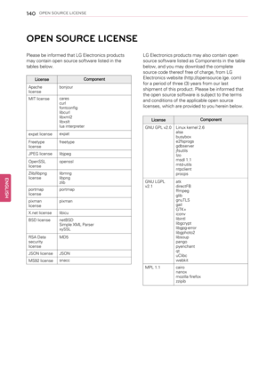 Page 140140OPEN SOURCE LICENSE
OPEN SOURCE LICENSE
Please be informed that LG Electronics products
may contain open source software listed in the
tables below.
LicenseComponent
Apache
licensebonjour
MIT licensecares
curl
fontconfig
libcurl
libxml2
libxslt
lua interpreter
expat licenseexpat
Freetype
licensefreetype
JPEG license libjpeg
OpenSSL
licenseopenssl
Zlib/libpng
licenselibmng
libpng
zlib
portmap
licenseportmap
pixman
licensepixman
X.net license libicu
BSD license netBSD
Simple XML Parser
xySSL
RSA Data...