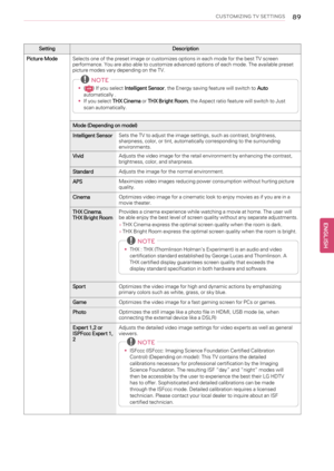 Page 89CUSTOMIZING TV SETTINGS89
Setting Description
Picture ModeSelects one of the preset image or customizes options in each mode for the best TV screen
performance. You are also able to customize advanced options of each mode. The available preset
picture modes vary depending on the TV.
NOTE
•() If you selectIntelligent Sensor, the Energy saving feature will switch toAuto
automatically .
•If you selectTHX CinemaorTHX Bright Room, the Aspect ratio feature will switch to Just
scan automatically.
Mode...