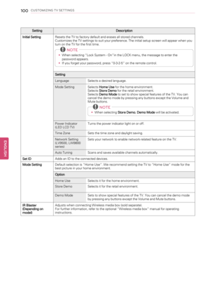 Page 100100CUSTOMIZING TV SETTINGS
Setting Description
Initial SettingResets the TV to factory default and erases all stored channels.
Customizes the TV settings to suit your preference. The initial setup screen will appear when you
turn on the TV for the first time.
NOTE
•When selecting“Lock System - On”in the LOCK menu, the message to enter the
password appears.
•If you forget your password, press“0-3-2-5”on the remote control.
Setting
Language Selects a desired language.
Mode Setting Selects
Home Usefor the...