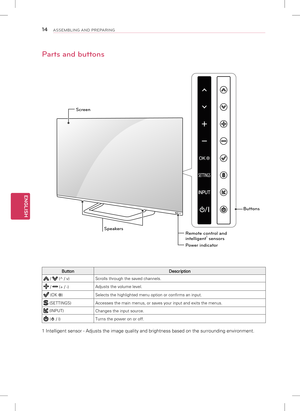 Page 14ENGLISH
14ASSEMBLING AND PREPARING
Parts and buttons
ButtonDescription
 /  (^ / v)Scrolls through the saved channels.
 /  (+ / -)Adjusts the volume level.
 (OK 065C
) Selects the highlighted menu option or confirms an input.
 (SETTINGS)
Accesses the main menus, or saves your input and exits the menus.
 (INPUT)
Changes the input source.
 (1B0B
 / I) Turns the power on or off.
1 Intelligent sensor - Adjusts the image quality and brightness based on\
 the surrounding environment.
Speakers
Screen
Buttons...