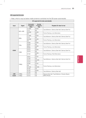 Page 35ENGLISH
35SPECIFICATIONS
3D supported formats 
y Video, which is input as below media contents is switched into the 3D sc\
reen automatically.
3D supported formats automatically
Input SignalHorizontal 
Frequency  (kHz) Vertical 
Frequency  (Hz) Playable 3D video format
HDMI 640 x 480
31.469
59.94
Top & Bottom, Side by Side Half, Side by Side Full
31.5 60
62.938 59.94
Frame Packing, Line Alternative
63 60
480p 31.469
59.94
Top & Bottom, Side by Side Half, Side by Side Full
31.5 60
62.938 59.94
Frame...