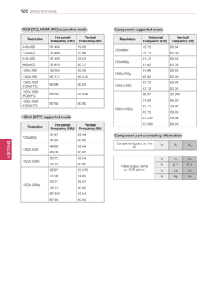 Page 120RGB (PC), HDMI (PC) supported mode
ResolutionHorizontalFrequency (kHz)VerticalFrequency (Hz)
640x35031.46870.09
720x40031.46970.08
640x48031.46959.94
800x60037.87960.31
1024x76848.36360.00
1360x76847.71260.015
1280x1024(HDMI-PC)63.98160.02
1920x1080 (RGB-PC)66.58759.934
1920x1080 (HDMI-PC)67.5060.00
HDMI (DTV) supported mode
ResolutionHorizontalFrequency (kHz)VerticalFrequency (Hz)
720x480p31.4759.94
31.5060.00
1280x720p44.9659.94
45.0060.00
1920x1080i33.7259.94
33.7560.00
1920x1080p
26.9723.976...