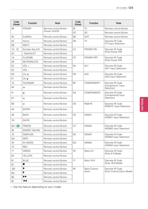 Page 125Code (Hexa)FunctionNoteCode (Hexa)FunctionNote
08POWERRemote control Button (Power On/Off)0FTVRemote control Button
DC3DRemote control Button
45Q.MENURemote control Button5BEXITRemote control Button
43HomeRemote control ButtonD6TVDiscrete IR Code(TV Input Selection)0BINPUTRemote control Button
10 - 19Number Key 0-9Remote control ButtonC4POWER ONDiscrete IR Code(Only Power Off)4C- (Dash)/LIST Remote control Button
1AFLASHBKRemote control ButtonC5POWER OFFDiscrete IR Code(Only Power Off)09MUTE/DELETERemote...