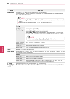 Page 94SettingDescription
Initial SettingResets the TV to factory default and erases all stored channels.Customizes the TV settings to suit your preference. The initial setup screen will appear when you turn on the TV for the first time.
 NOTE 
yy When selecting “Lock System - On”in the LOCK menu, the message to enter the password appears.yyIf you forget your password, press “0-3-2-5” on the remote control.
Setting
LanguageSelects a desired language.
Mode SettingSelects Home Use for the home environment.Selects...
