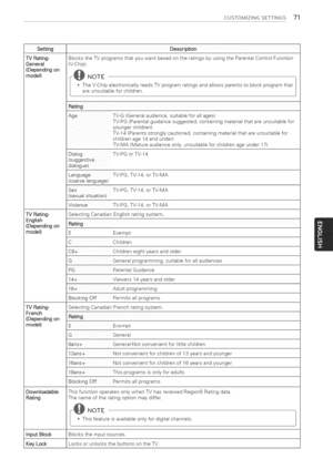 Page 71  
CUSTOMIZINGSETTINGS71 
Setting 
TVRating- 
General 
(Dependingon 
model) 
IVRating- 
English 
(Dependingon 
model) 
TVRating- 
French 
(Dependingon 
model) DeSCription...... 
BlockstheTVprogramsthatyouwantbasedontheratingsbyusingtheParentalControlFunction 
(V-Chip), 
-@NOTE 
TheV-ChipelectronicallyreadsTVprogramratingsandallowsparentstoblockprogramthat 
areunsuitableforchildren, 
Rating 
AgeTV-G(Generalaudience,suitableforallages) 
TV-PG(Parentalguidancesuggested,containingmaterialthatareunsuitablefor...