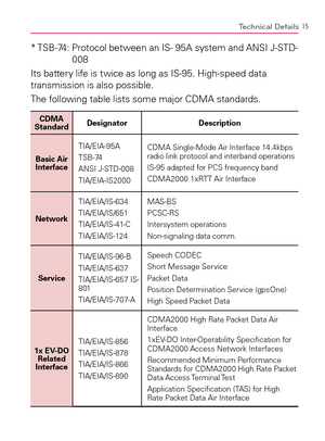 Page 1715Technical Details
*  TSB-74:  Protocol between an IS- 95A system and ANSI J-STD- 
008
Its battery life is twice as long as IS-95. High-speed data 
transmission is also possible.
The following table lists some major CDMA standards.
CDMA 
StandardDesignator Description
Basic Air 
InterfaceTIA/EIA-95A
TSB-74
ANSI J-STD-008
TIA/EIA-IS2000CDMA Single-Mode Air Interface 14.4kbps 
radio link protocol and interband operations
IS-95 adapted for PCS frequency band
CDMA2000 1xRTT Air Interface...