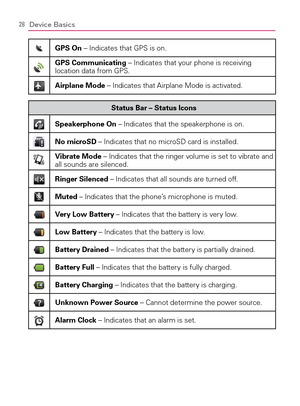 Page 3028Device Basics
GPS On – Indicates that GPS is on.
GPS Communicating – Indicates that your phone is receiving 
location data from GPS.
Airplane Mode – Indicates that Airplane Mode is activated.
Status Bar – Status Icons
Speakerphone On – Indicates that the speakerphone is on.
No microSD – Indicates that no microSD card is installed.
Vibrate Mode – Indicates that the ringer volume is set to vibrate and 
all sounds are silenced.
Ringer Silenced – Indicates that all sounds are turned off.
Muted – Indicates...