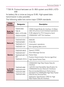 Page 1715Technical Details
*  TSB-74:  Protocol between an IS- 95A system and ANSI J-STD- 
008
Its battery life is twice as long as IS-95. High-speed data 
transmission is also possible.
The following table lists some major CDMA standards.
CDMA 
StandardDesignator Description
Basic Air 
InterfaceTIA/EIA-95A
TSB-74
ANSI J-STD-008
TIA/EIA-IS2000CDMA Single-Mode Air Interface 14.4kbps 
radio link protocol and interband operations
IS-95 adapted for PCS frequency band
CDMA2000 1xRTT Air Interface...