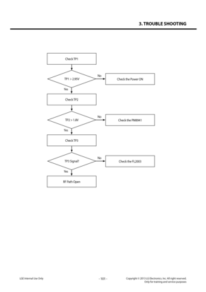 Page 1013. TROUBLE SHOOTING
- 101 -Copyright © 2013 LG Electronics. Inc. All right reserved.Only for training and service purposesLGE Internal Use Only
Check TP1
TP1 > 2.95V Check the Power ON
No
Yes
Check TP2
TP2 > 1.8V 
TP3 Signal?
Check the PM8941
Check the FL2003
No
No
Yes
Yes
Check TP3
RF Path Open   