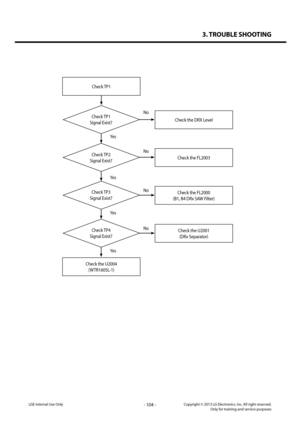Page 1043. TROUBLE SHOOTING
- 104 -Copyright © 2013 LG Electronics. Inc. All right reserved.Only for training and service purposesLGE Internal Use Only
Check TP1
Check TP1 
Signal Exist?Check the DRX Level
Yes
Yes
Yes
Yes
No
No
No
No
Check the U2004
(WTR1605L-1)
Check TP2 
Signal Exist?Check the FL2003
Check TP3 
Signal Exist?
Check TP4 
Signal Exist?
Check the FL2000
(B1, B4 DRx SAW Filter)
Check the U2001
(DRx Separator)   